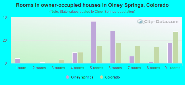 Rooms in owner-occupied houses in Olney Springs, Colorado