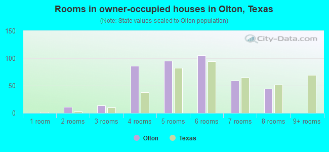 Rooms in owner-occupied houses in Olton, Texas