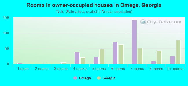 Rooms in owner-occupied houses in Omega, Georgia