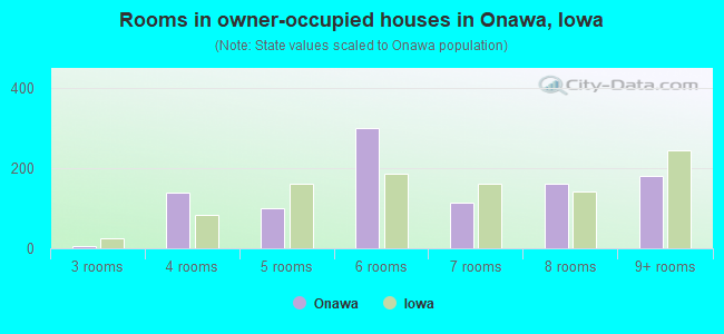 Rooms in owner-occupied houses in Onawa, Iowa