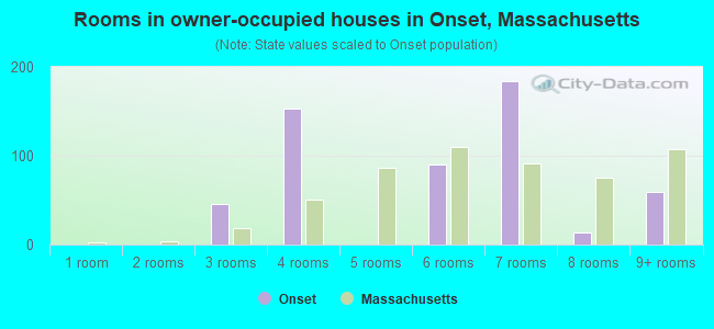 Rooms in owner-occupied houses in Onset, Massachusetts