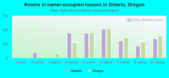Rooms in owner-occupied houses in Ontario, Oregon