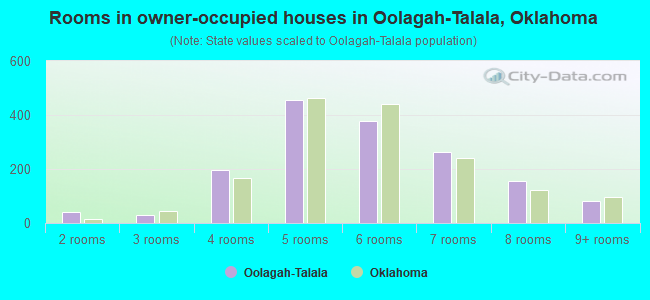 Rooms in owner-occupied houses in Oolagah-Talala, Oklahoma