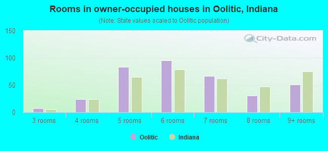 Rooms in owner-occupied houses in Oolitic, Indiana