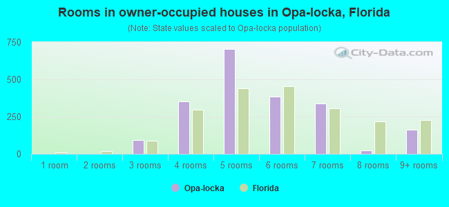 Rooms in owner-occupied houses in Opa-locka, Florida
