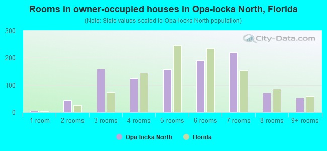 Rooms in owner-occupied houses in Opa-locka North, Florida