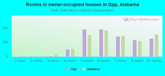 Rooms in owner-occupied houses in Opp, Alabama