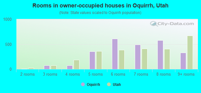 Rooms in owner-occupied houses in Oquirrh, Utah