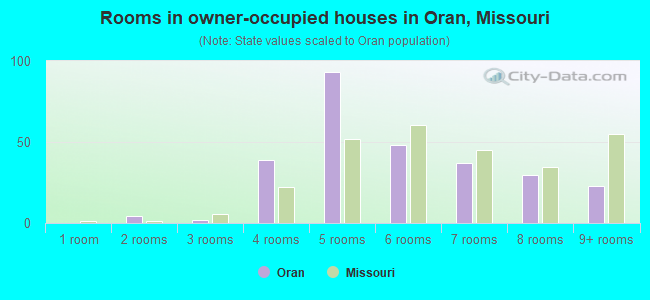 Rooms in owner-occupied houses in Oran, Missouri