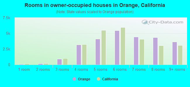 Rooms in owner-occupied houses in Orange, California