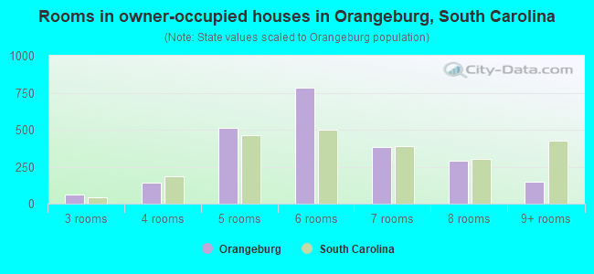 Rooms in owner-occupied houses in Orangeburg, South Carolina