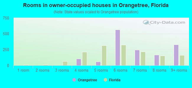 Rooms in owner-occupied houses in Orangetree, Florida