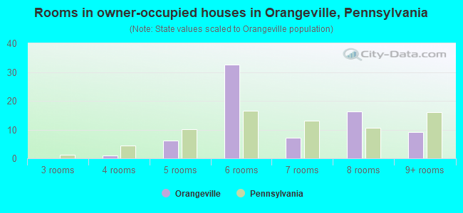 Rooms in owner-occupied houses in Orangeville, Pennsylvania