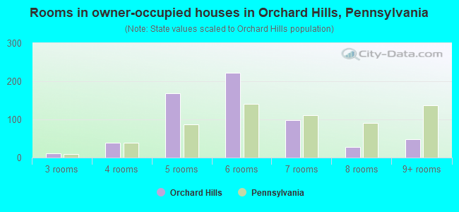 Rooms in owner-occupied houses in Orchard Hills, Pennsylvania