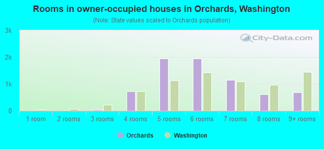 Rooms in owner-occupied houses in Orchards, Washington