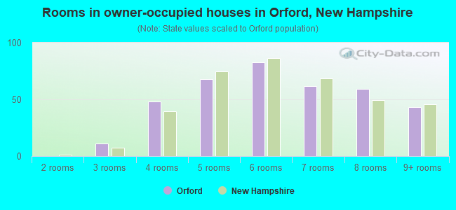 Rooms in owner-occupied houses in Orford, New Hampshire