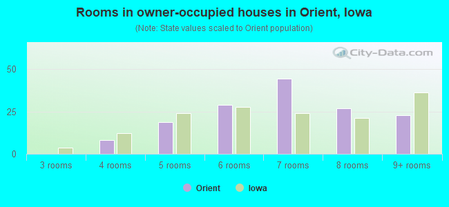 Rooms in owner-occupied houses in Orient, Iowa