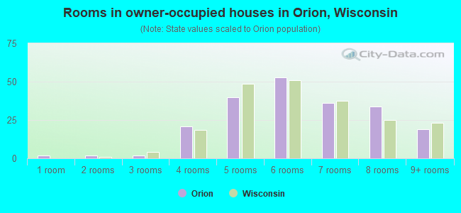 Rooms in owner-occupied houses in Orion, Wisconsin