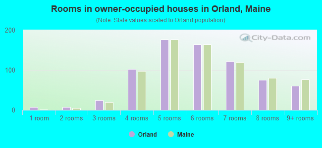Rooms in owner-occupied houses in Orland, Maine
