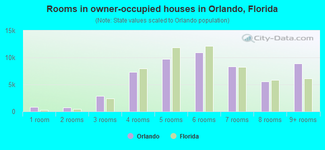 Rooms in owner-occupied houses in Orlando, Florida