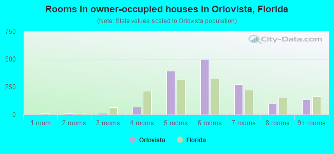 Rooms in owner-occupied houses in Orlovista, Florida