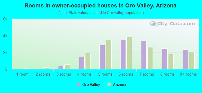 Rooms in owner-occupied houses in Oro Valley, Arizona
