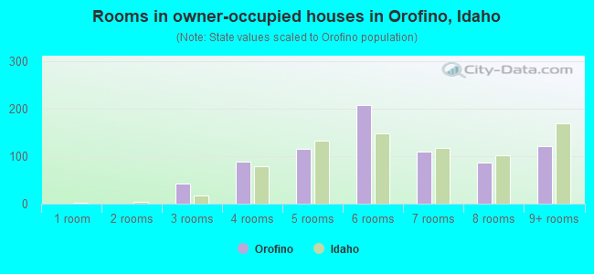 Rooms in owner-occupied houses in Orofino, Idaho
