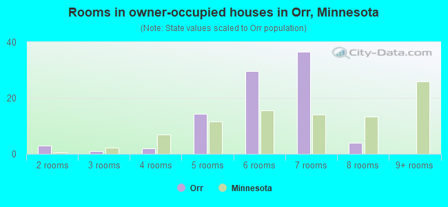 Rooms in owner-occupied houses in Orr, Minnesota