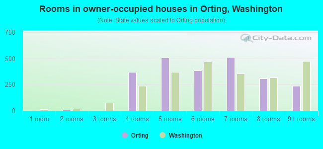 Rooms in owner-occupied houses in Orting, Washington