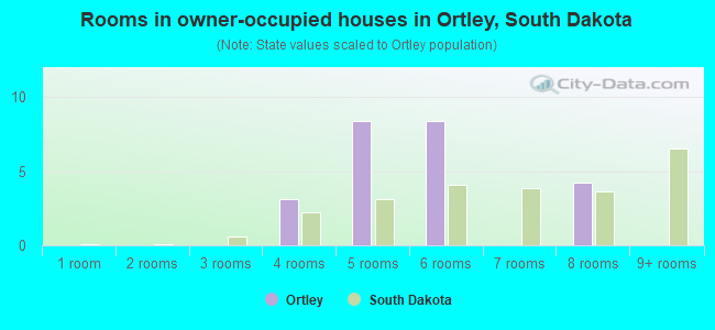 Rooms in owner-occupied houses in Ortley, South Dakota