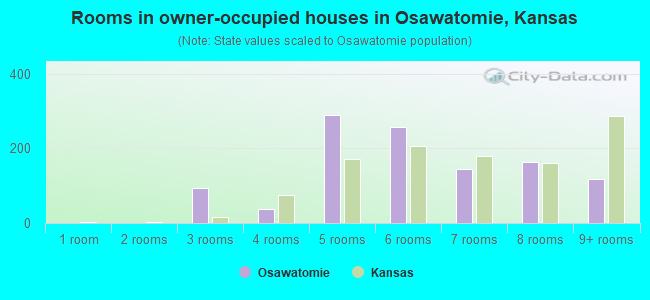Rooms in owner-occupied houses in Osawatomie, Kansas