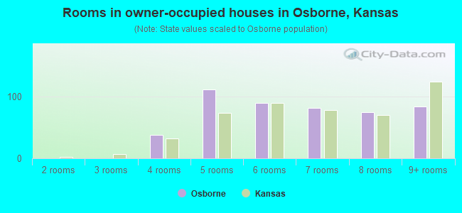 Rooms in owner-occupied houses in Osborne, Kansas