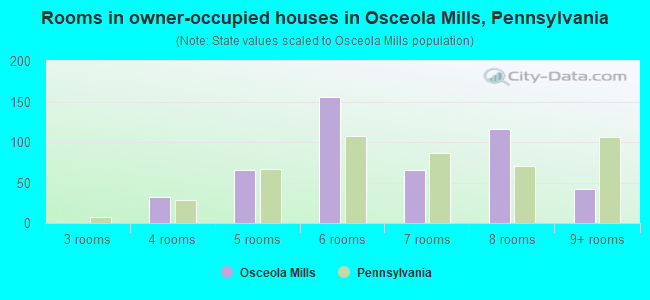 Rooms in owner-occupied houses in Osceola Mills, Pennsylvania
