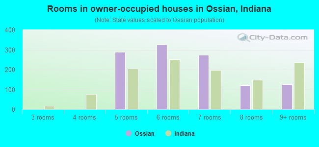 Rooms in owner-occupied houses in Ossian, Indiana