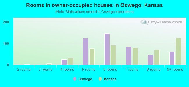 Rooms in owner-occupied houses in Oswego, Kansas