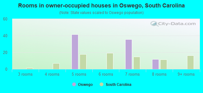 Rooms in owner-occupied houses in Oswego, South Carolina