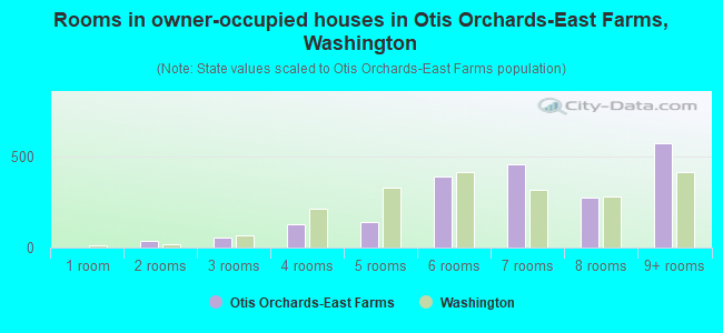 Rooms in owner-occupied houses in Otis Orchards-East Farms, Washington