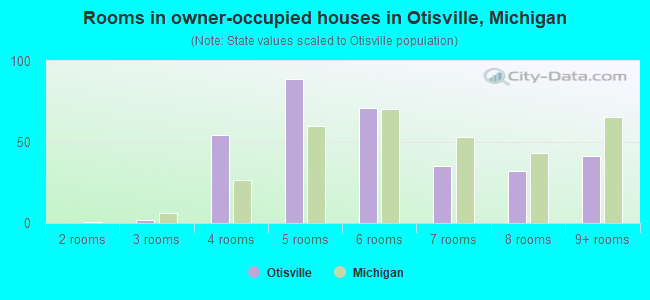 Rooms in owner-occupied houses in Otisville, Michigan