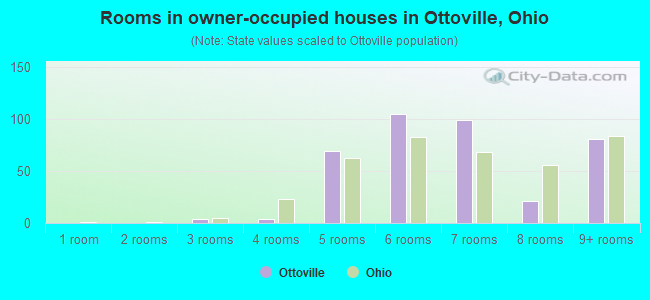 Rooms in owner-occupied houses in Ottoville, Ohio