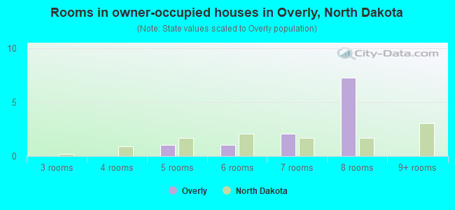 Rooms in owner-occupied houses in Overly, North Dakota