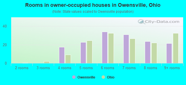 Rooms in owner-occupied houses in Owensville, Ohio