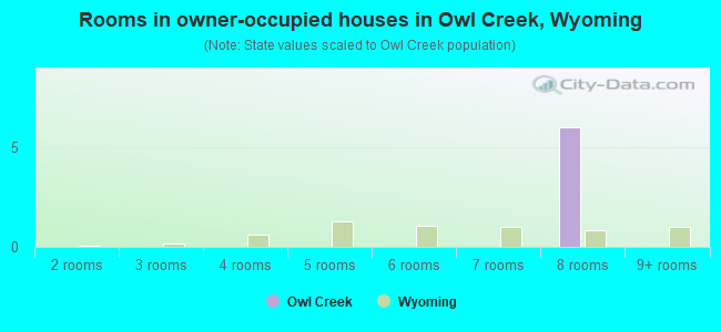 Rooms in owner-occupied houses in Owl Creek, Wyoming