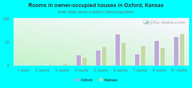 Rooms in owner-occupied houses in Oxford, Kansas