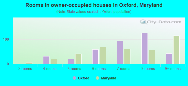 Rooms in owner-occupied houses in Oxford, Maryland
