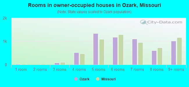 Rooms in owner-occupied houses in Ozark, Missouri