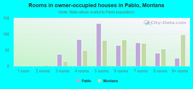 Rooms in owner-occupied houses in Pablo, Montana