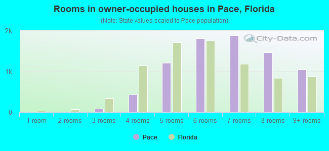 Rooms in owner-occupied houses in Pace, Florida