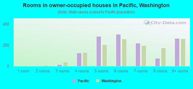 Rooms in owner-occupied houses in Pacific, Washington