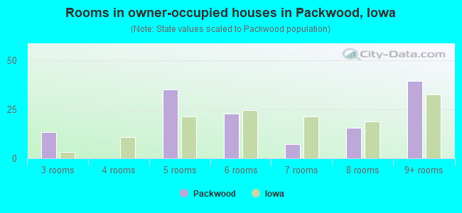 Rooms in owner-occupied houses in Packwood, Iowa