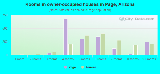 Rooms in owner-occupied houses in Page, Arizona